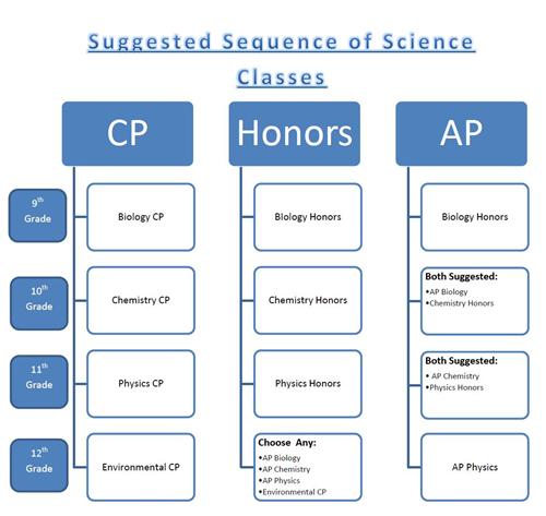 Science 